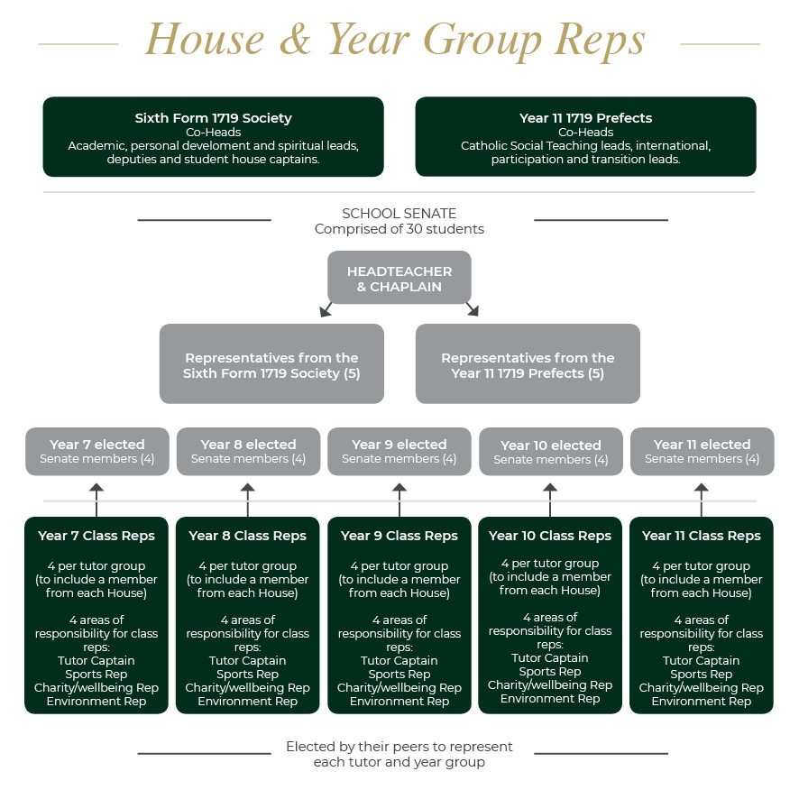 Houses and Year Group Reps