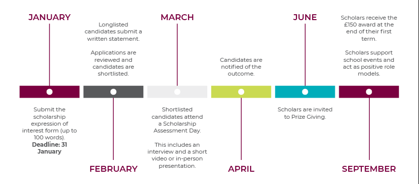 Scholarships timeline